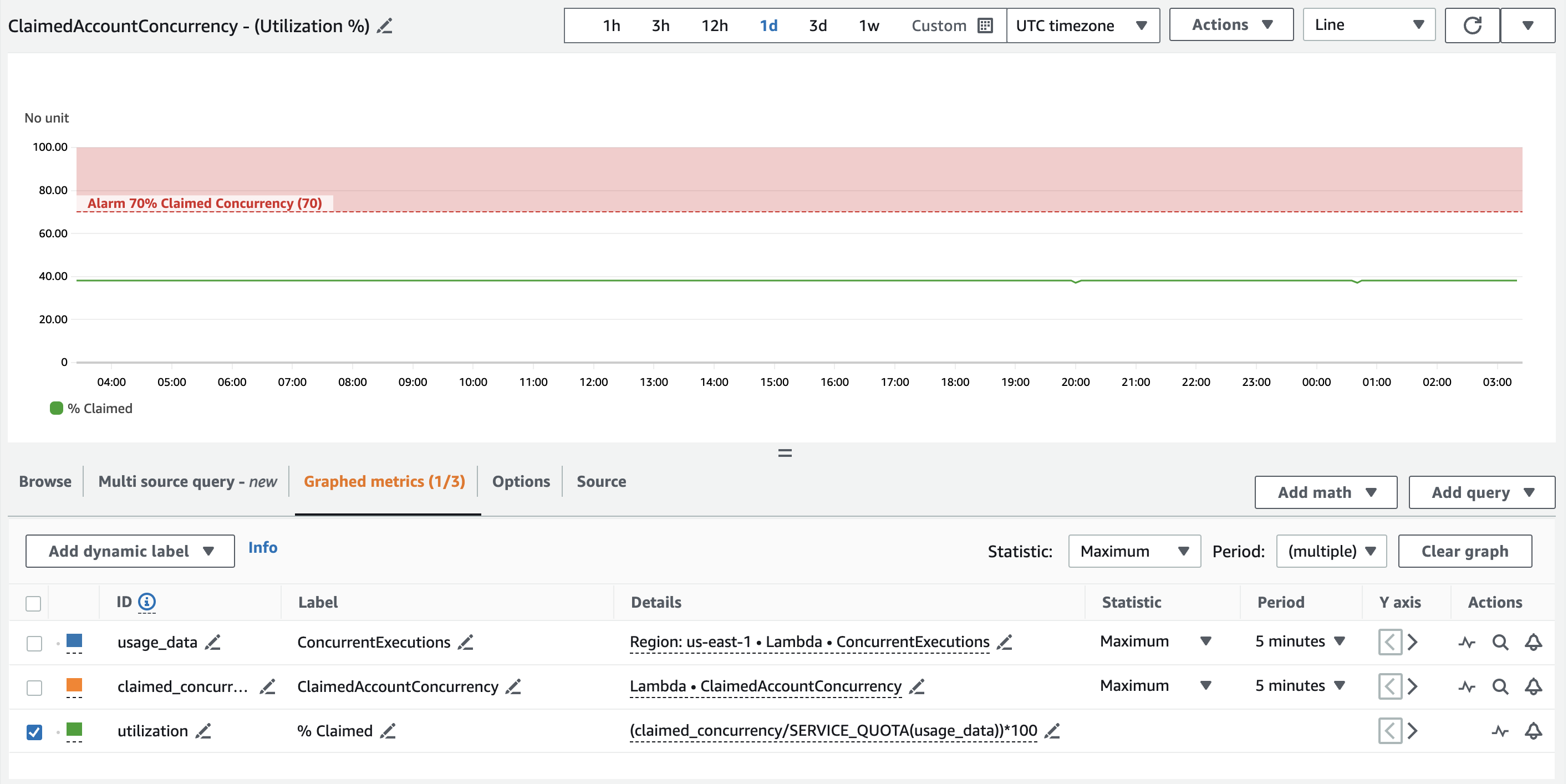 
          Tangkapan layar yang menunjukkan bagaimana Anda dapat menggunakan  ClaimedAccountConcurrency  metrik di CloudWatch.
        