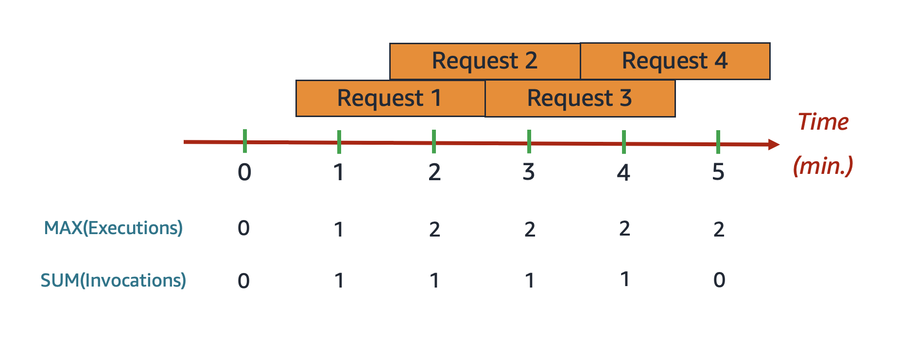 
        Grafik yang membedakan antara  ProvisionedConcurrentInvocations  dan ProvisionedConcurrentExecutions.
      