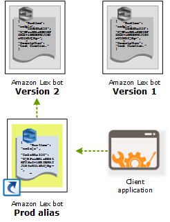 
                Updating an alias changes the version used by client
                    applications.
            