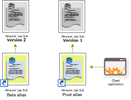 
                Point a client application to a version by using an
                    alias.
            