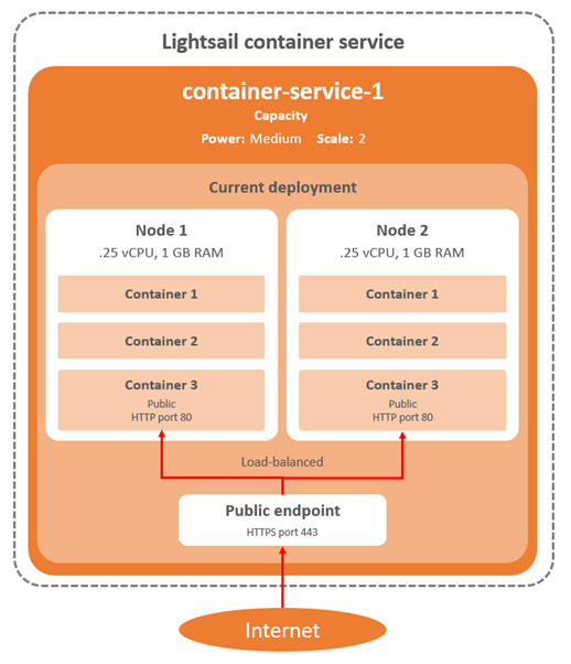 Diagram layanan kontainer Lightsail