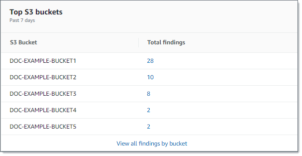 Bagian bucket S3 teratas dari dasbor Ringkasan. Bagian ini berisi contoh data untuk 5 ember.