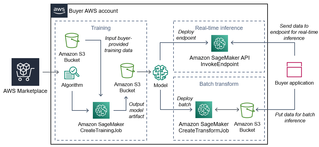 
        Diagram bagaimana pembeli menggunakan SageMaker algoritmeAWS Marketplace.
      