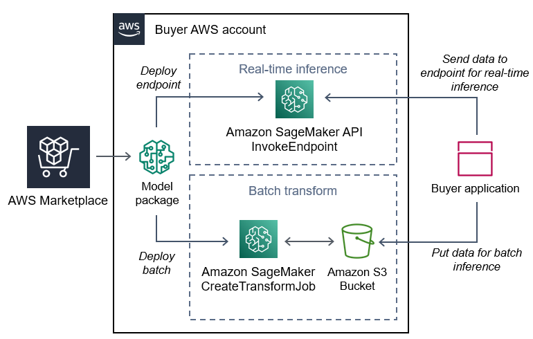 
        Diagram bagaimana pembeli menggunakan paket model dariAWS Marketplace.
      