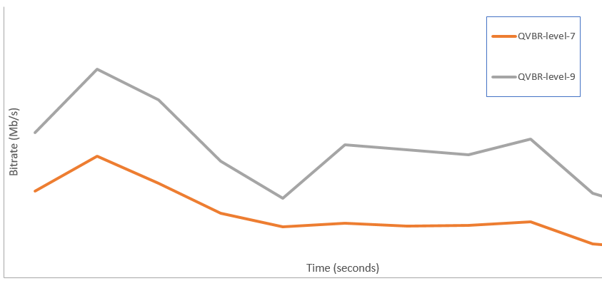 Kedua garis bervariasi dari waktu ke waktu. Garis yang menunjukkan QVBR level 7 bergeser di bawah garis untuk QVBR level 9.