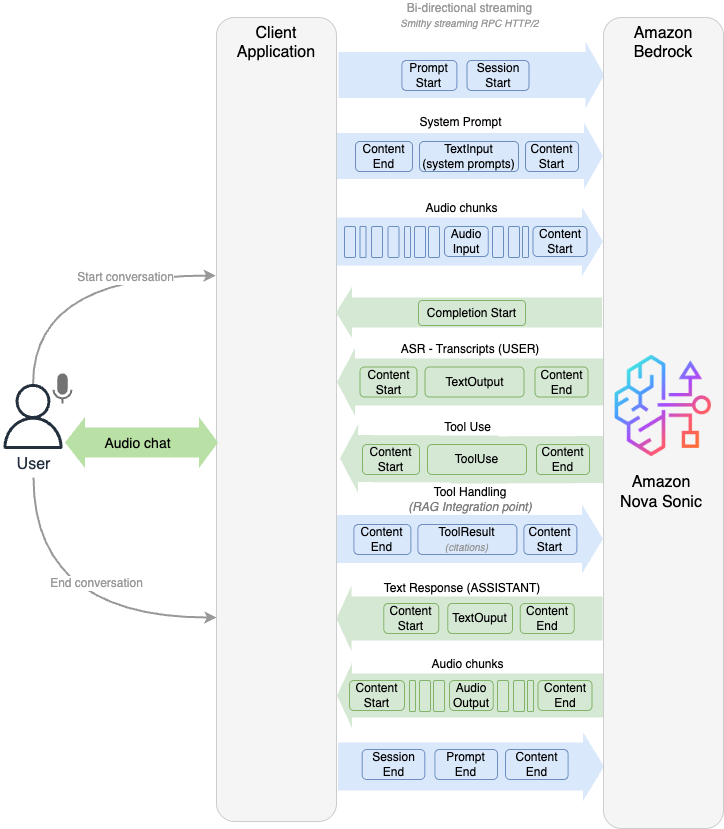 Diagram yang menjelaskan sistem streaming dua arah Amazon Nova Sonic.