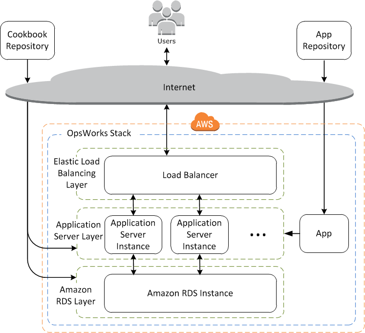 AWS OpsWorks stack with load balancer, application servers, and Amazon RDS instance.