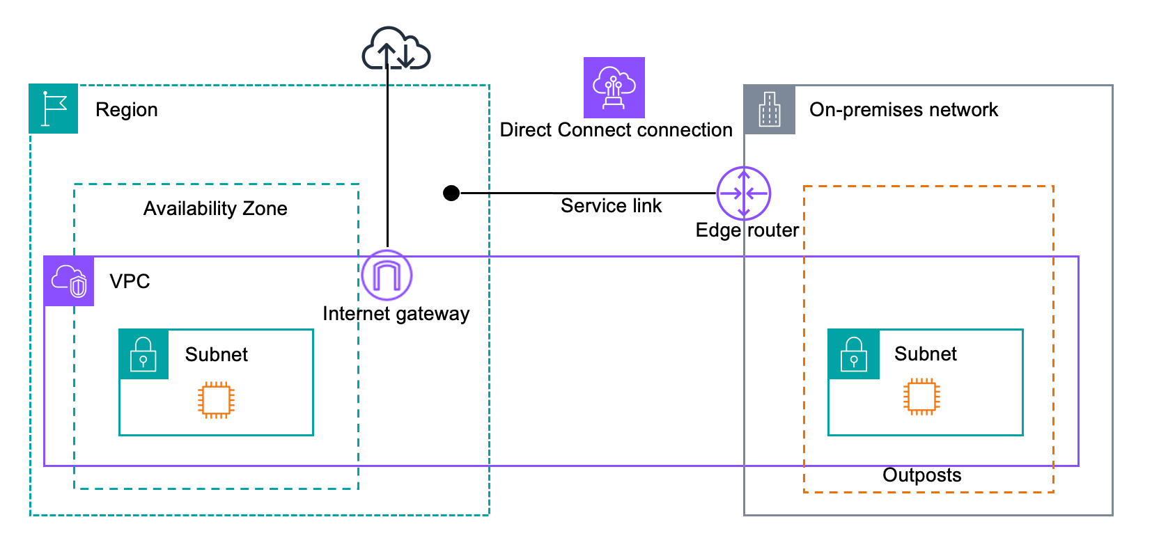 AWS Direct Connect koneksi ke AWS