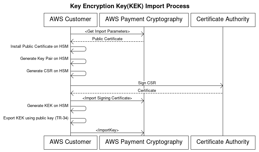 AWS Proses impor kunci enkripsi kunci Kriptografi Pembayaran