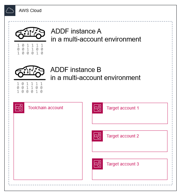 Dua instance ADDF diterapkan dalam hal yang samaAWSlingkungan multi-akun.