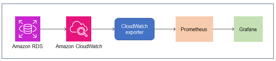 Menggunakan Prometheus dan Grafana dengan Amazon RDS dan CloudWatch