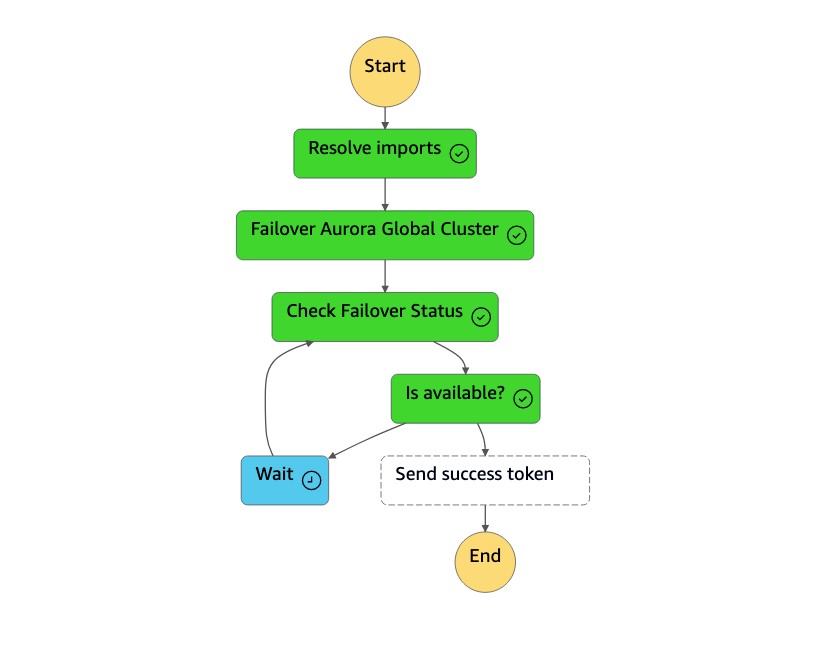 Diagram mesin negara untuk memeriksa status failover.