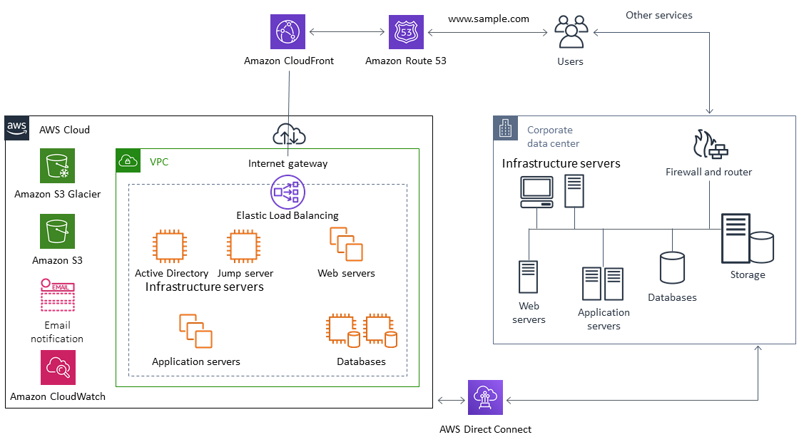 Diagram pusat data perusahaan yang berkomunikasi AWS dengan menggunakan AWS Direct Connect dan Rute 53 dan CloudFront.