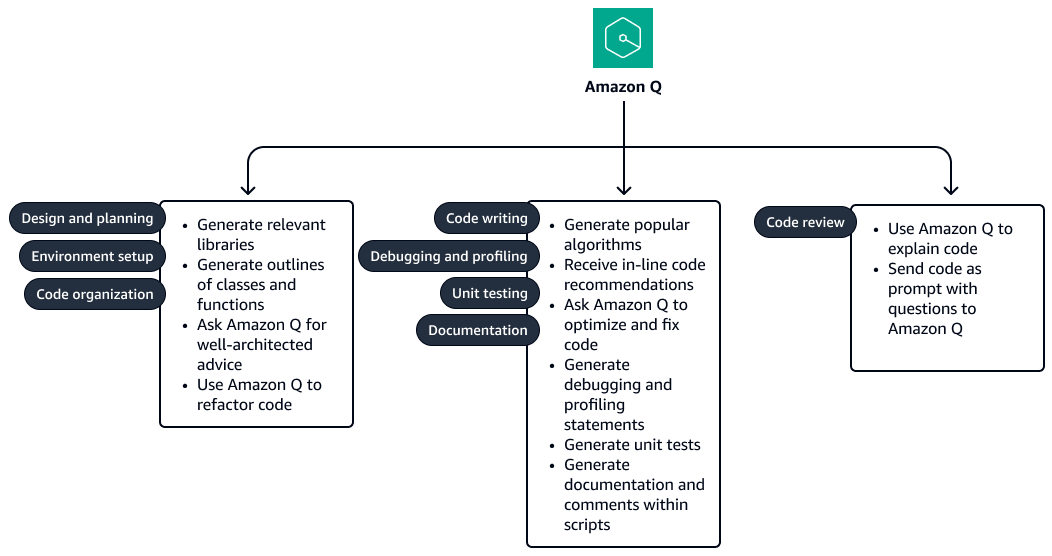 Tugas pengembangan kode yang dapat dilakukan Amazon Q Developer mencakup desain, penulisan, pengujian, dan peninjauan.
