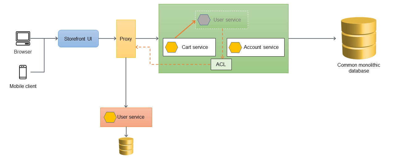 Aplikasi monolitik di mana satu layanan dipindahkan ke microservice.