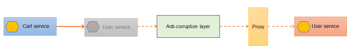 Menambahkan lapisan anti-korupsi.