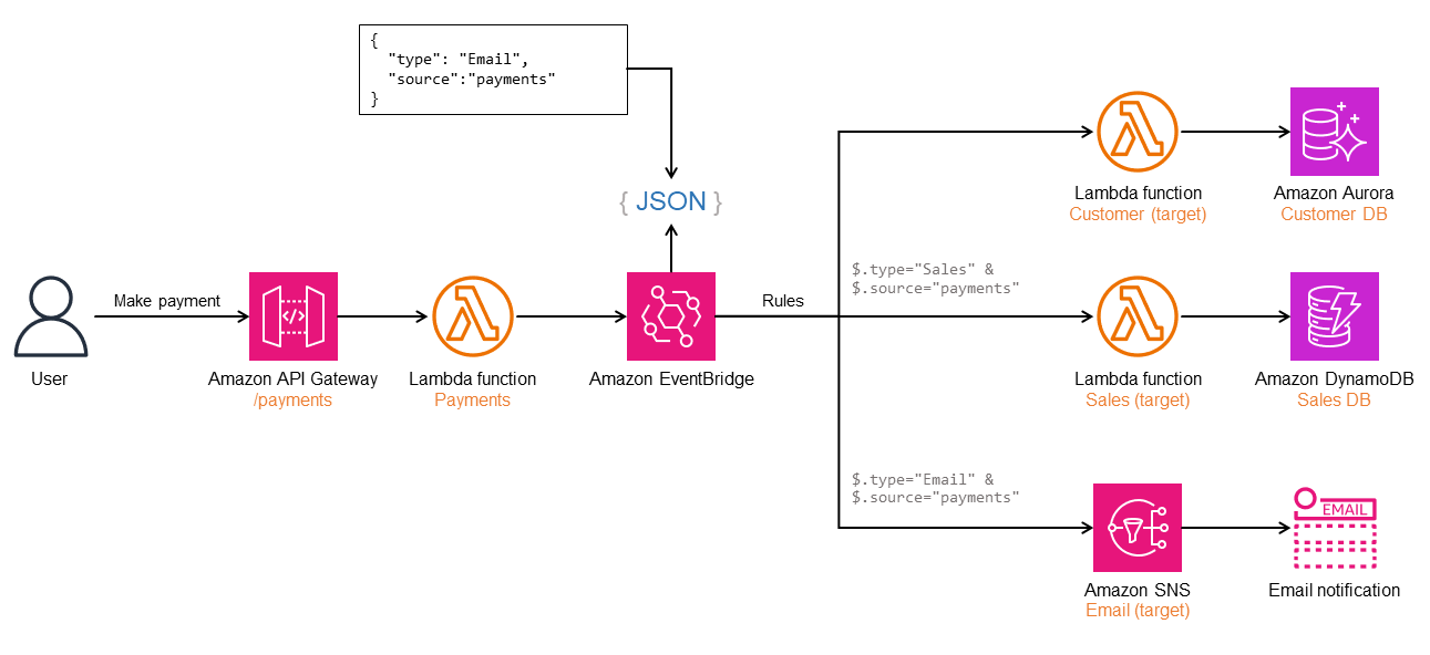 Cara menggunakan Amazon EventBridge untuk menerapkan pola berlangganan publikasi.