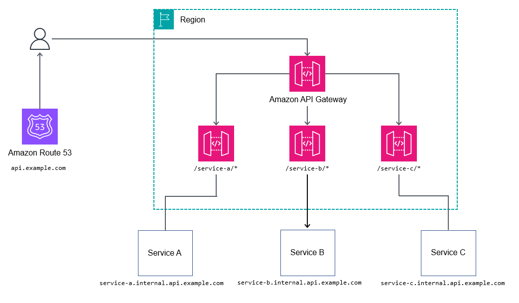 Perutean jalur melalui API Gateway.