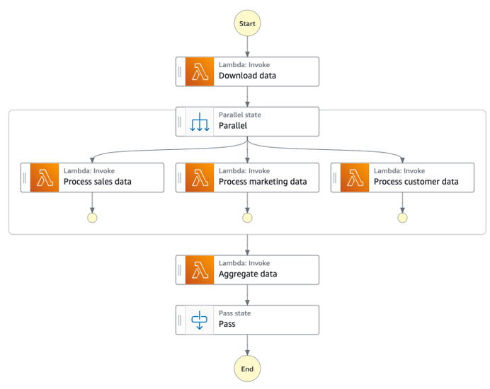 Menerapkan scatter dengan metode distribusi pada AWS - Step Functions alur kerja