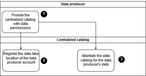 Proses untuk orientasi produsen data baru ke danau data.