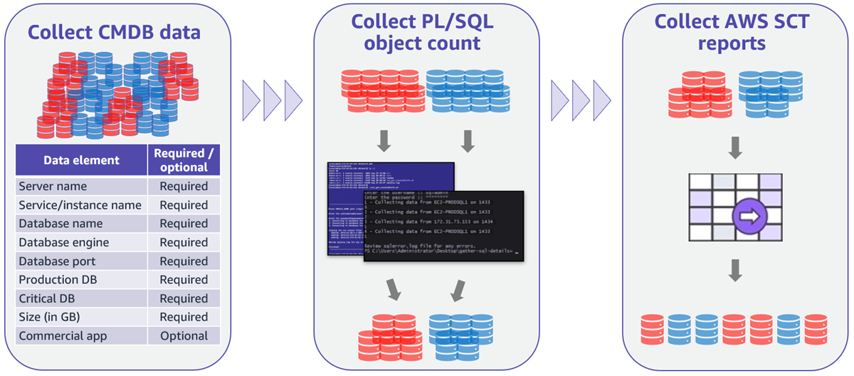 Tiga langkah untuk memilih dan memprioritaskan database SQL Server dan Oracle untuk refactor AWS