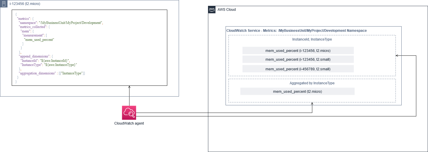 Contoh konfigurasi CloudWatch metrik dengan CloudWatch agen.