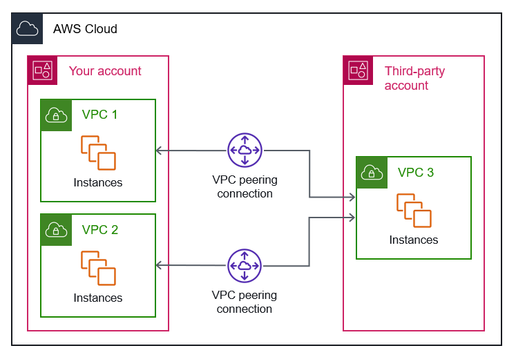 Membuat koneksi peering VPC antara VPC secara berbedaAWSrekening