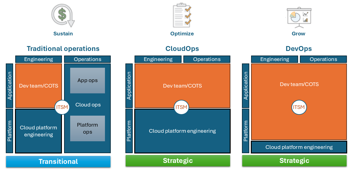 Model tradisional CloudOps,, dan DevOps operasi.