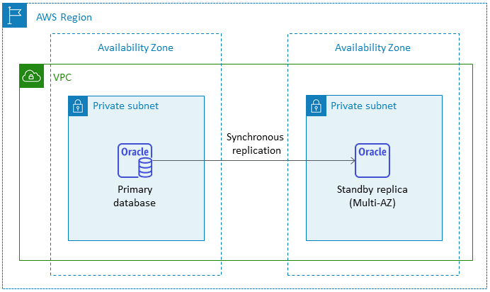 
      Amazon RDS for Oracle dalam konfigurasi Multi-AZ
     