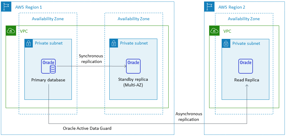 
       Amazon RDS for Oracle baca replika diatur di Wilayah yang berbeda AWS
      