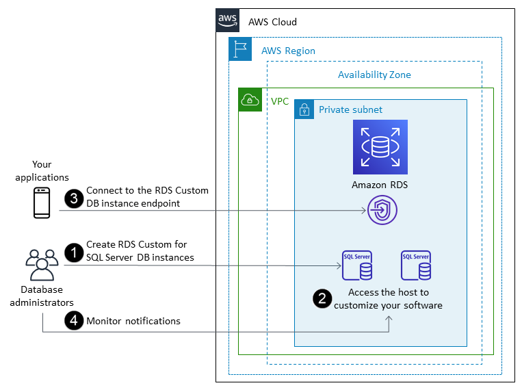 Amazon RDS Kustom untuk alur kerja SQL Server