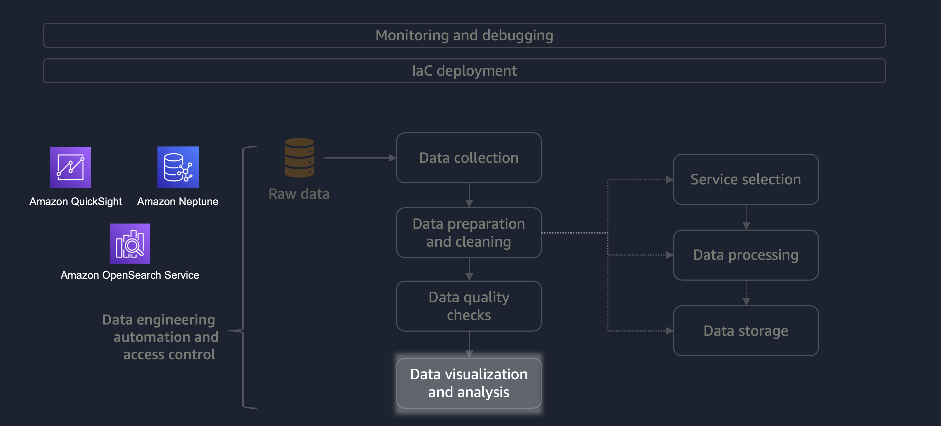 Diagram visualisasi data
