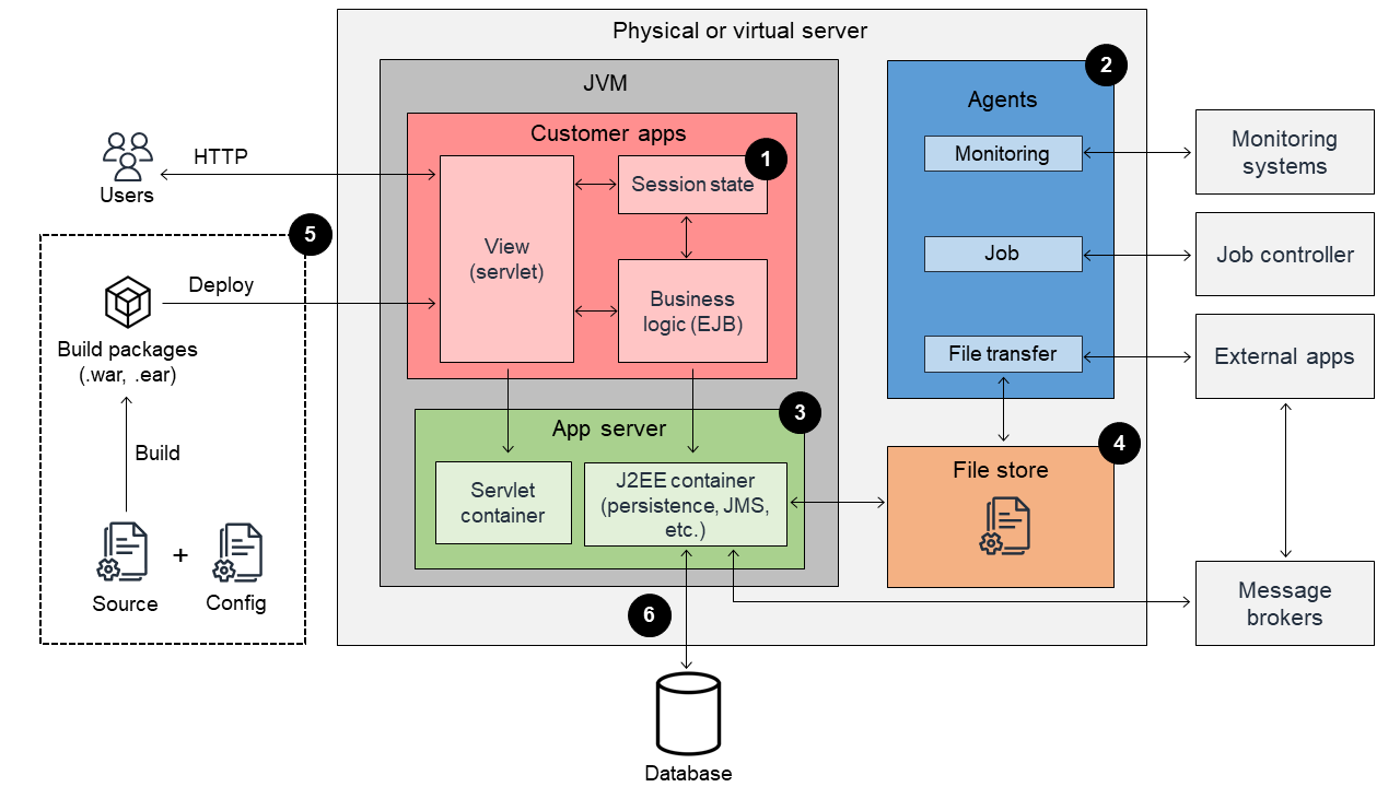 Domain teknis - AWS Bimbingan Preskriptif