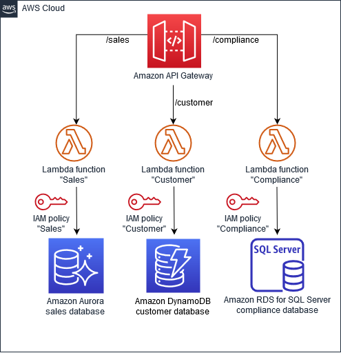 Database-per-service diagram pola