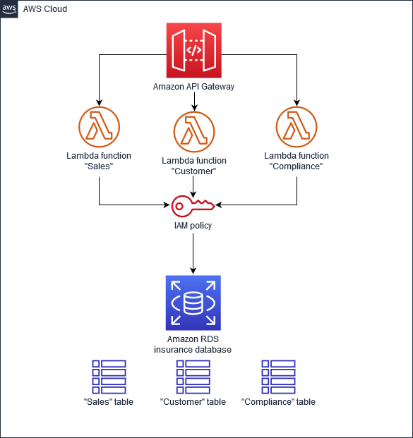 Shared-database-per-service pola