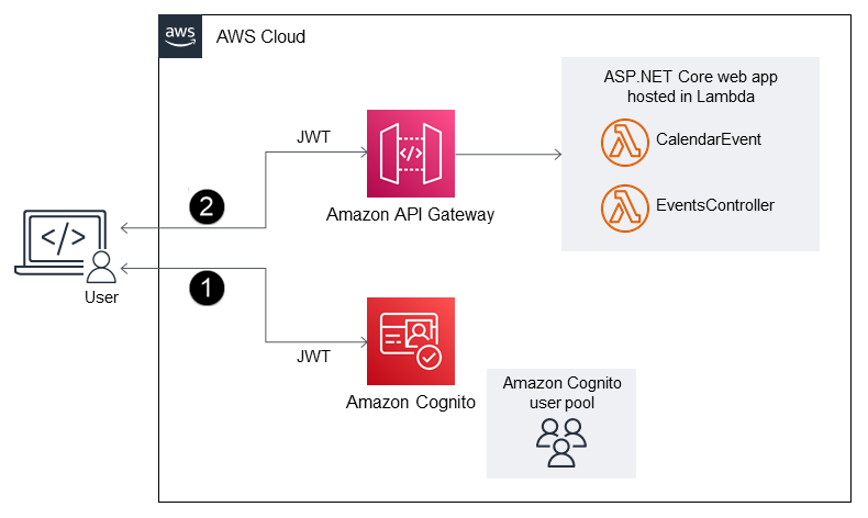 Menggunakan Amazon Cognito dan API Gateway untuk pengembangan aplikasi NET Framework yang aman