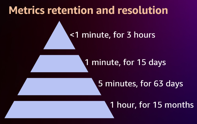 Retensi dan resolusi metrik di CloudWatch