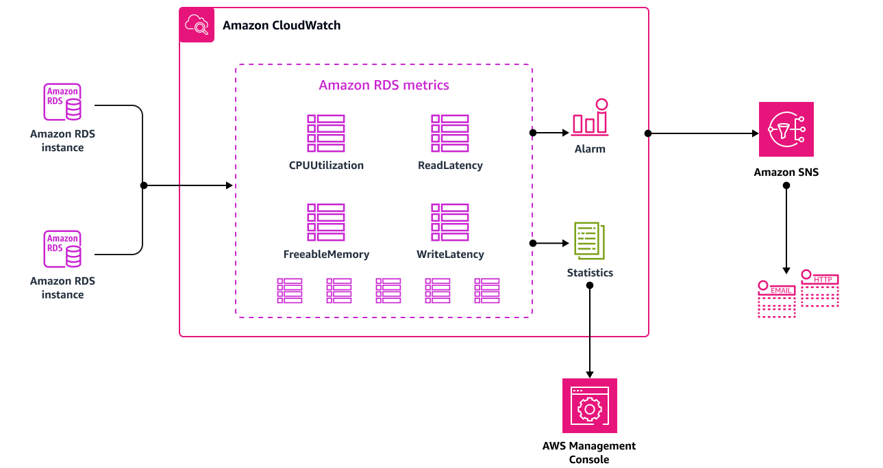 Menggunakan CloudWatch untuk memantau Oracle Database pada AWS