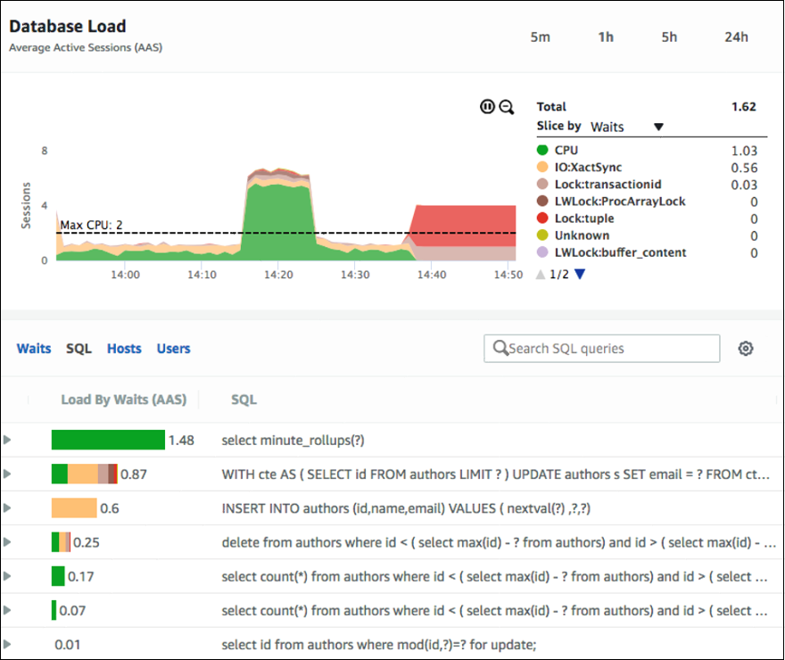 Menggunakan Performance Insights untuk memantau Oracle Database AWS