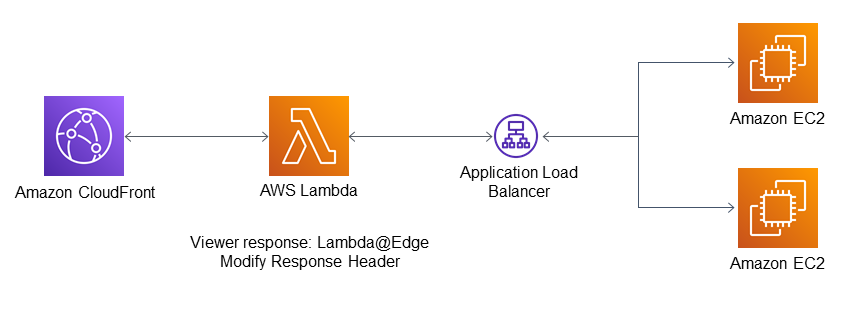 Arsitektur untuk modifikasi header dengan menggunakan Amazon CloudFront dan Lambda @Edge