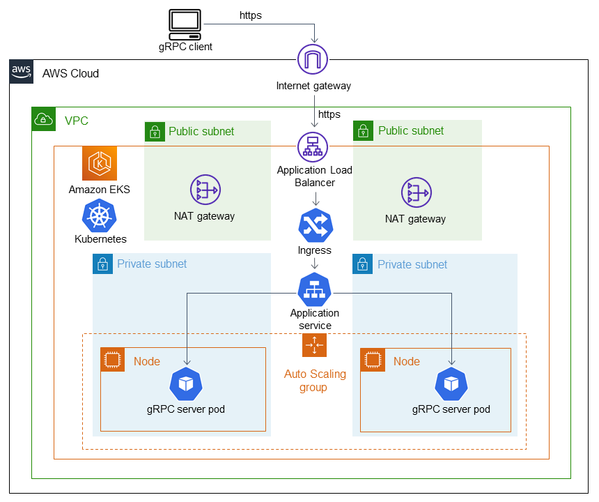 Arsitektur untuk aplikasi berbasis GRPC di Amazon EKS