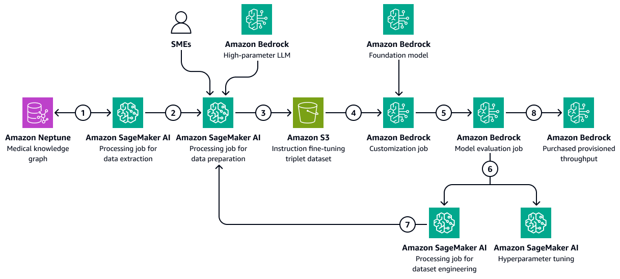 Menyetel LLM di Amazon Bedrock dengan menggunakan kumpulan data prediksi hasil pasien.