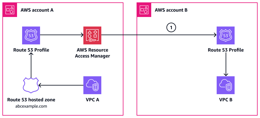 Diagram showing Akun AWS A and B with Route 53 profiles, VPCs, and AWS Resource Access Manager.