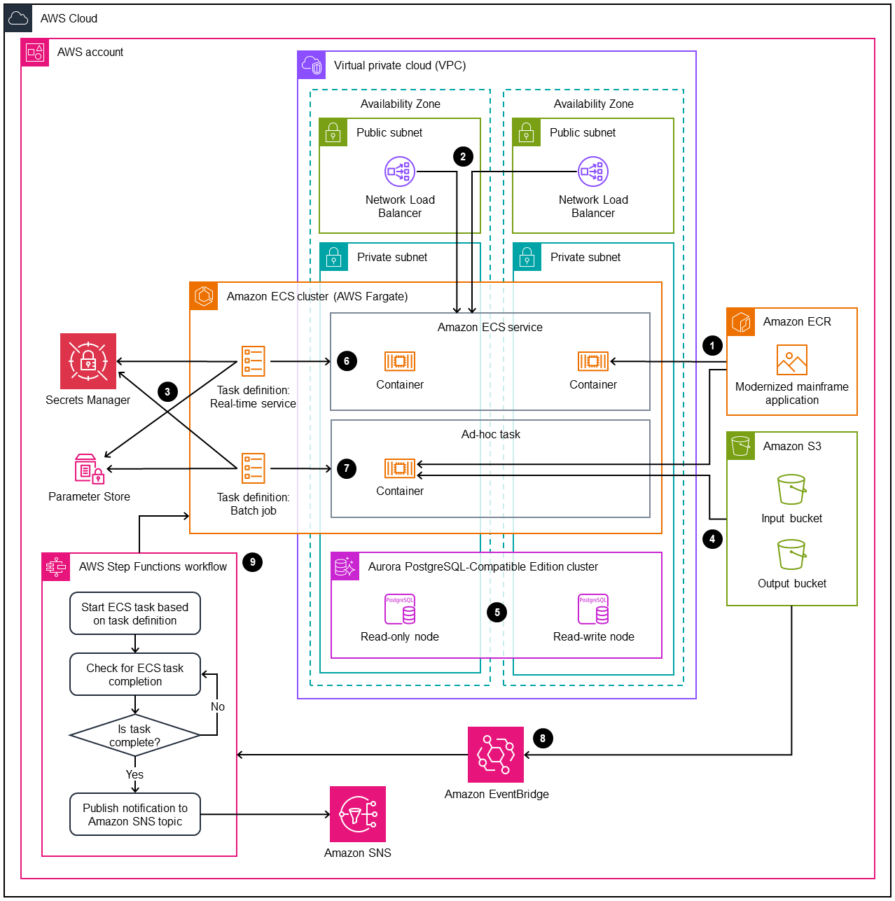 Diagram arsitektur aplikasi mainframe modern yang berjalan pada AWS infrastruktur tanpa server.