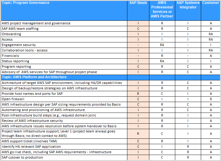 Matriks RACI untuk SAP pada proyek AWS greenfield.
