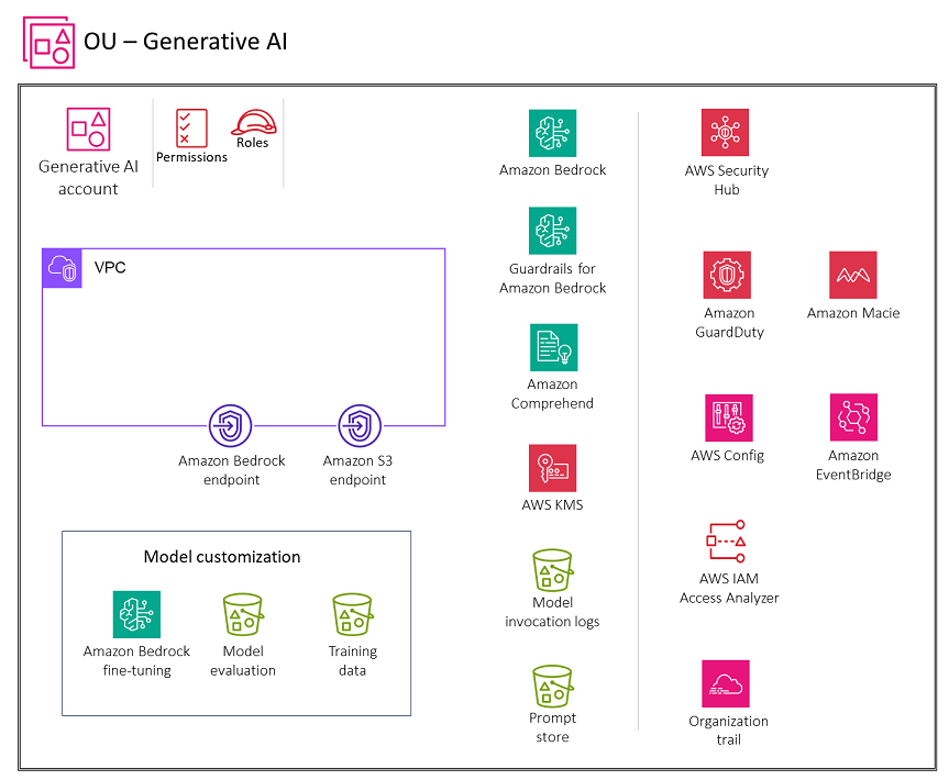 Layanan AWS direkomendasikan untuk akun Generative AI untuk kustomisasi model.