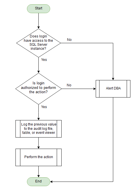 Mengaudit diagram alur untuk instance database SQL Server