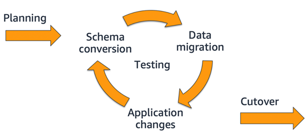 Iterative migration process