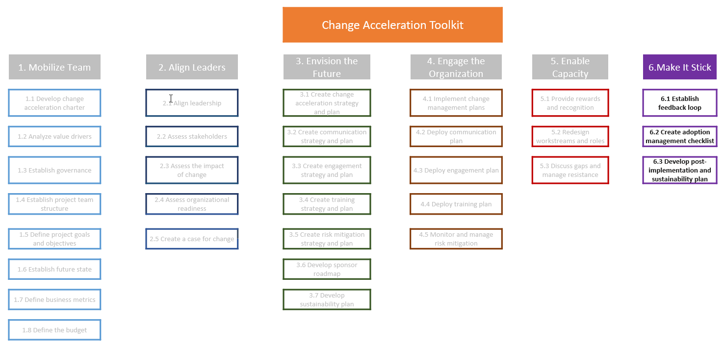 Fase Make It Stick di AWS Change Acceleration 6-Point Framework dan OCM Toolkit