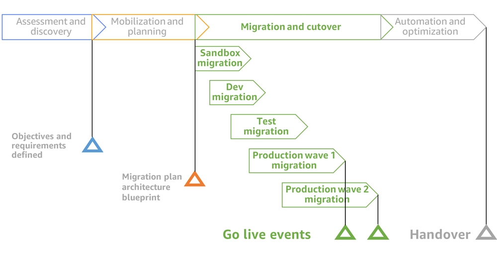 Simplified example of go-live phases in a migration project